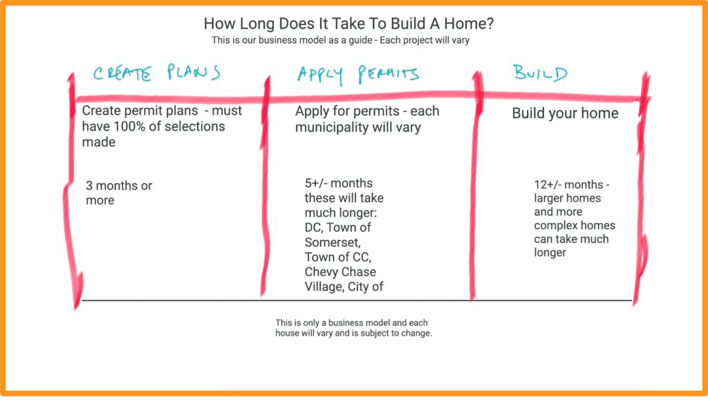 how long does it take to build a new home 