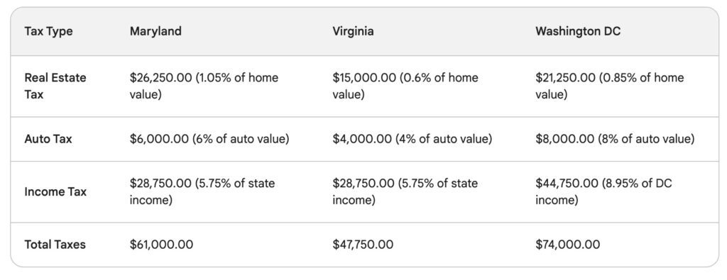 Washington DC, Maryland or Virginia: Tax Rates