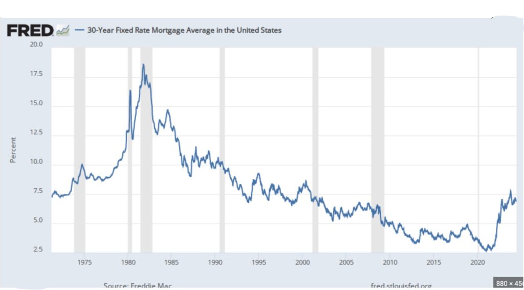 30 year graph of mortgage rates. Interest rates are still historically low