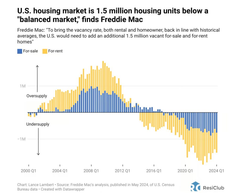 1.5 million homes shortage in the United States per freddie mac